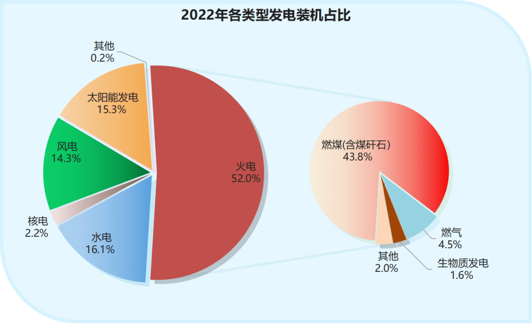 电力版图（2022版）凯发入口首页最新：中国