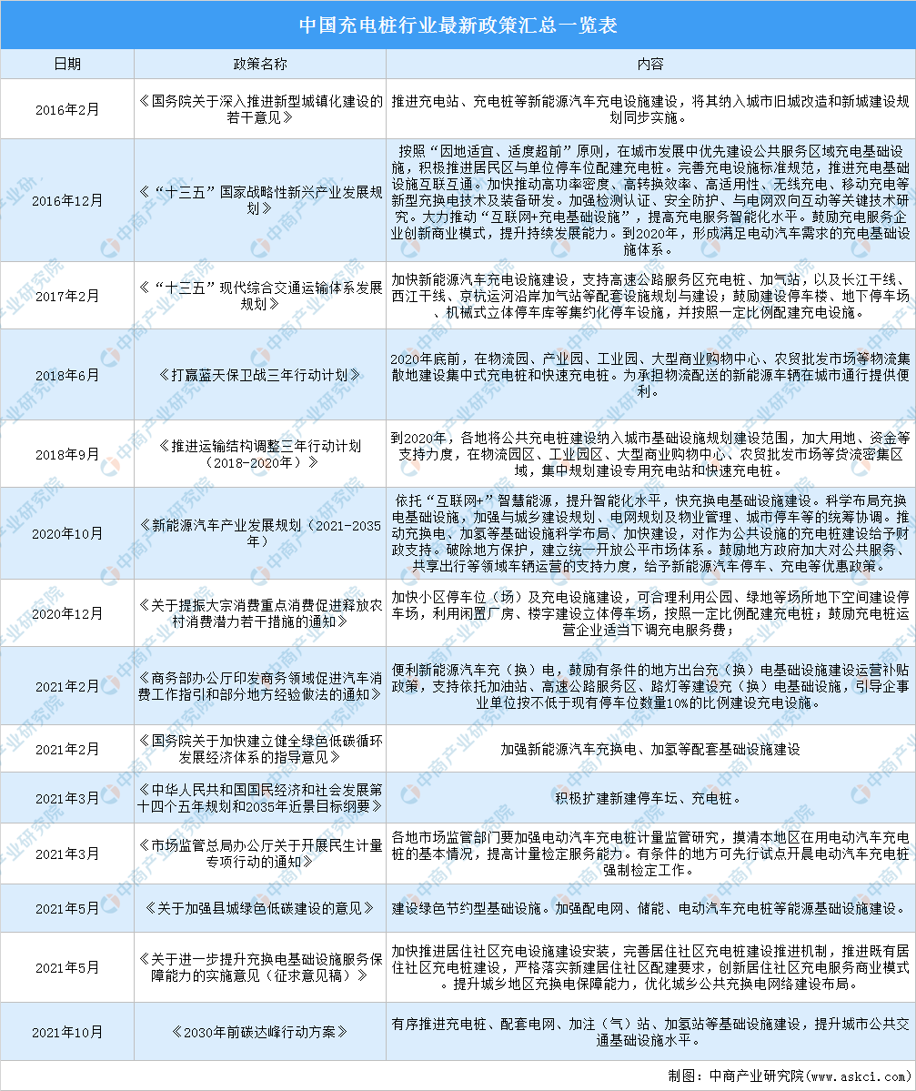 桩行业最新政策汇总一览（图）k8凯发"2022年中国充电