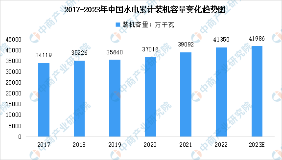 国各主要发电方式数据预测分析（图）凯发k8国际首页登录2023年中