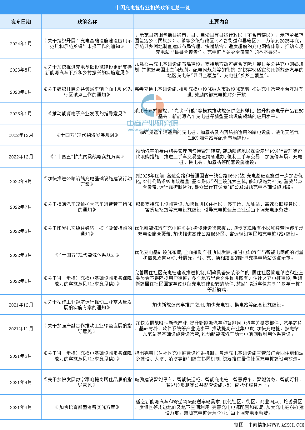 桩行业最新政策汇总一览（表）k8凯发2024年中国充电