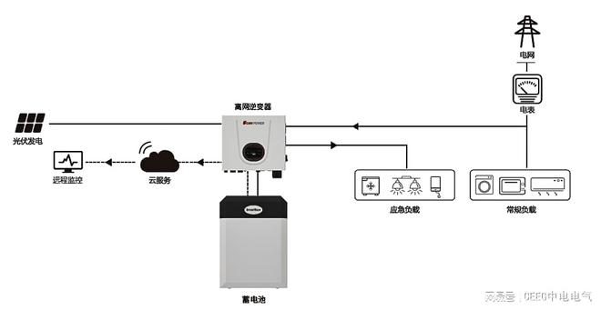 ：并网、离网、并离网储能和微网k8凯发入口光伏发电的四大系统